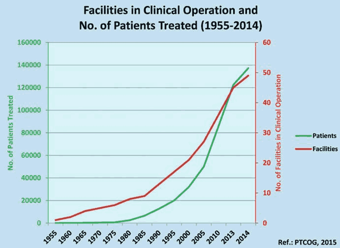 Proton centers